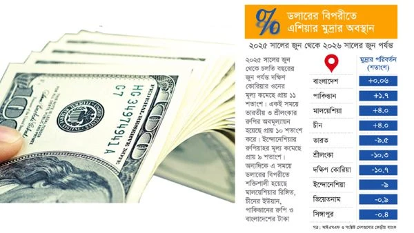 এশিয়ার অধিকাংশ মুদ্রা দুর্বল, ডলারের বিপরীতে শক্ত অবস্থানে বাংলাদেশি টাকা